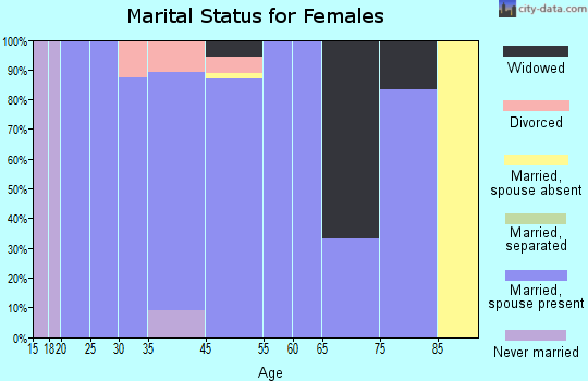 Long Grove marital status for females