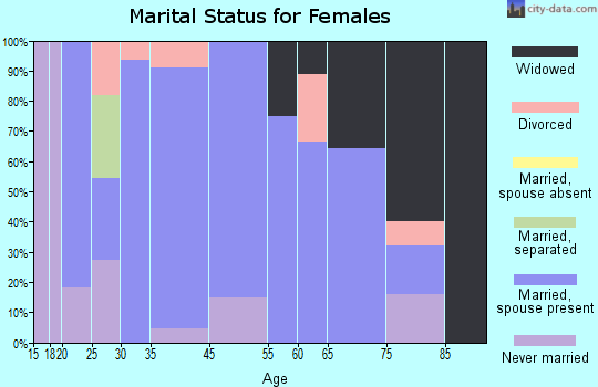 Lorimor marital status for females