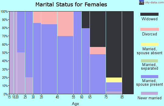 Lost Nation marital status for females
