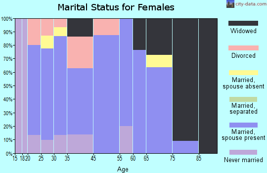 Lovilia marital status for females
