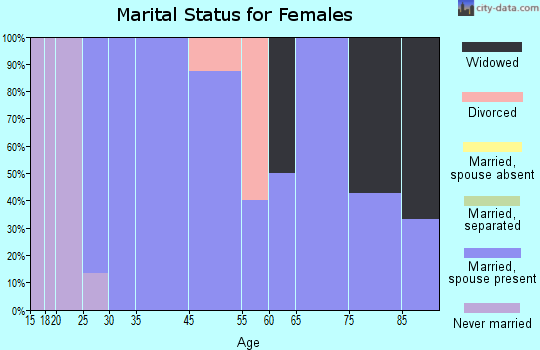 Low Moor marital status for females