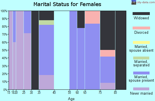 Luana marital status for females