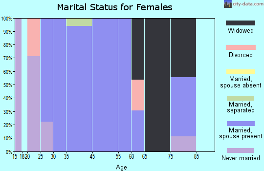 Lucas marital status for females