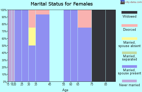 Luther marital status for females