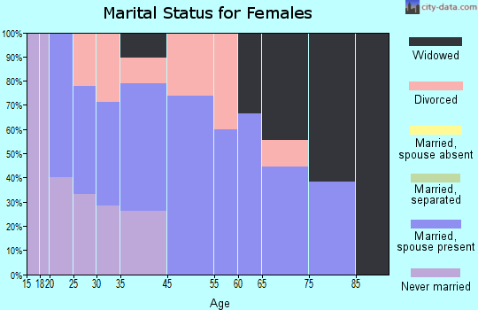Lu Verne marital status for females