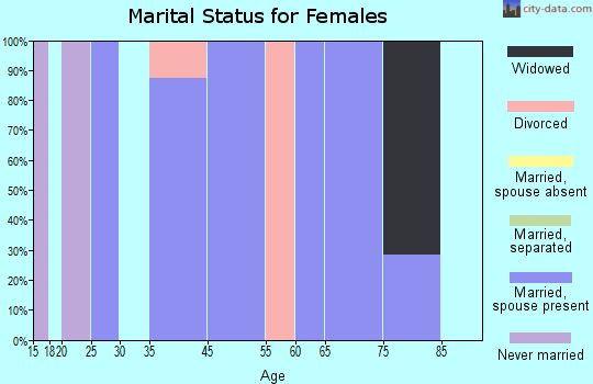 Luzerne marital status for females