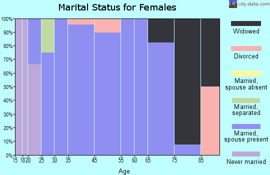 Lynnville marital status for females