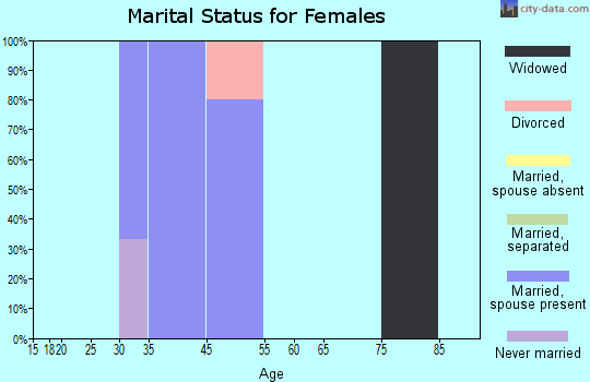 Port Alexander marital status for females