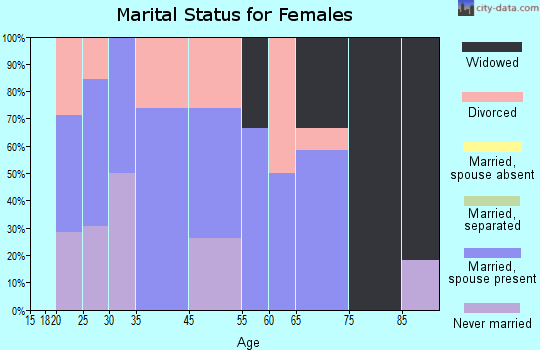 Lytton marital status for females