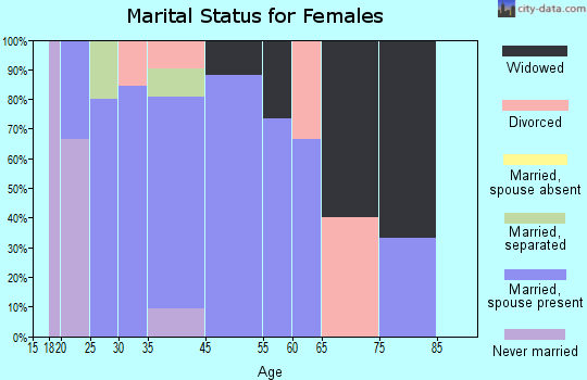 McCausland marital status for females