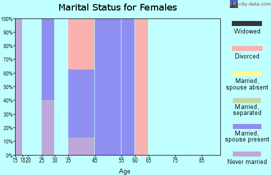 McClelland marital status for females