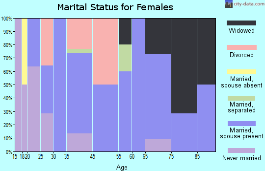 Macedonia marital status for females