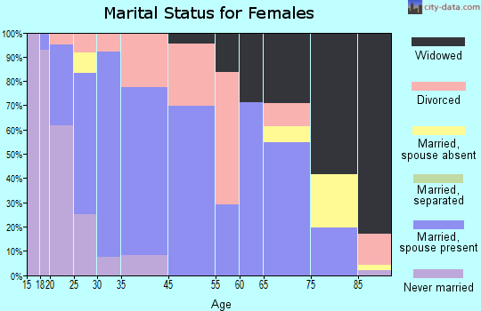 McGregor marital status for females