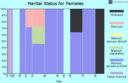 McIntire marital status for females