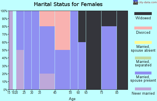 Macksburg marital status for females