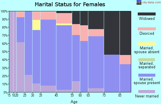 Madrid marital status for females