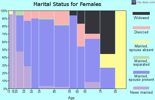 Chalkville marital status for females