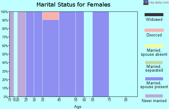 Port Alsworth marital status for females