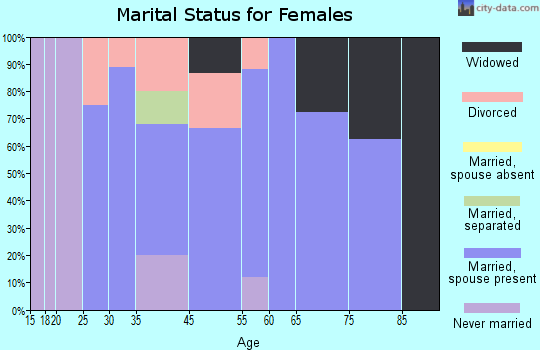 Malcom marital status for females