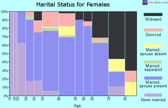 Malvern marital status for females