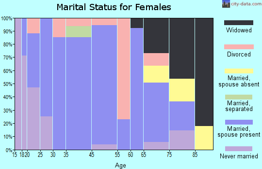 Manilla marital status for females