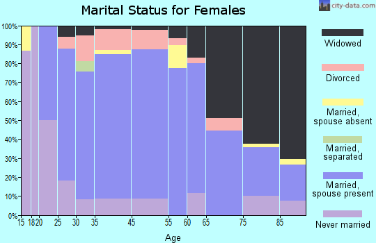 Manning marital status for females