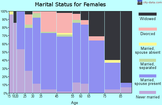 Manson marital status for females