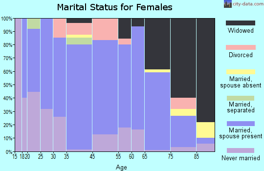 Mapleton marital status for females