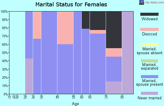 Marathon marital status for females