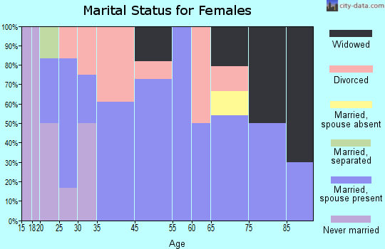Marble Rock marital status for females