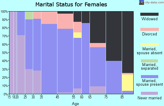 Marcus marital status for females