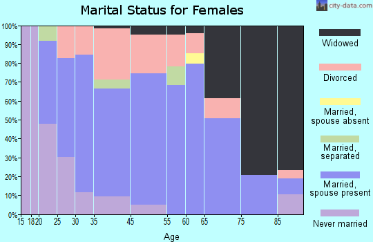 Marengo marital status for females