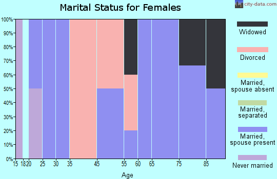 Marne marital status for females
