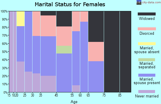 Marquette marital status for females