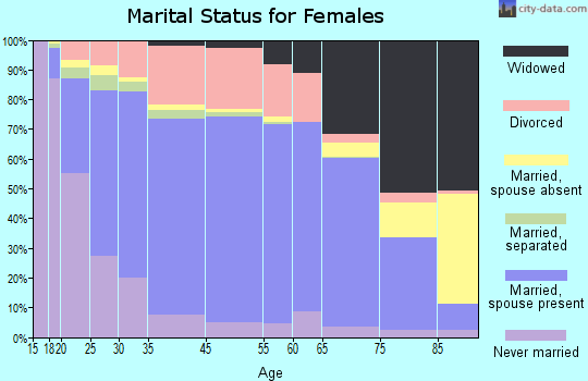 Marshalltown marital status for females