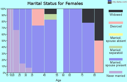 Martelle marital status for females