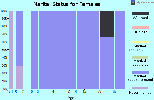 Maurice marital status for females
