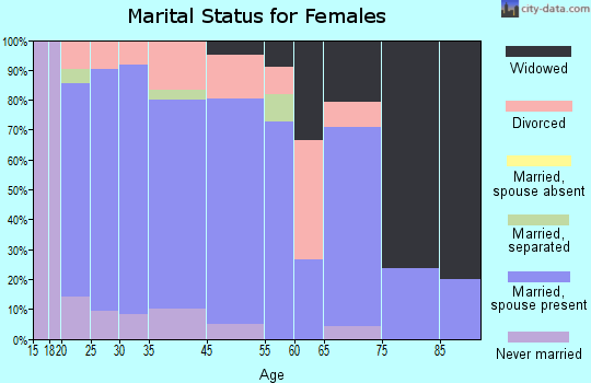 Maxwell marital status for females