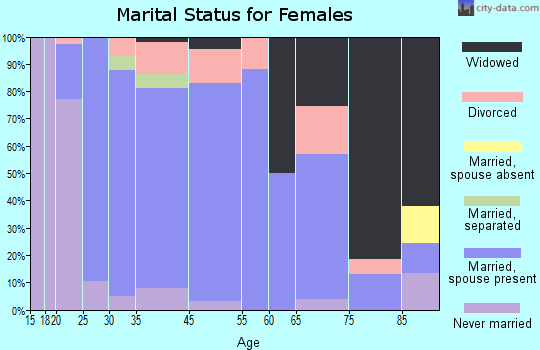 Mechanicsville marital status for females