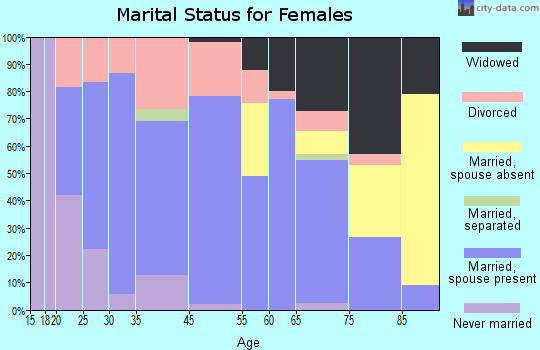 Mediapolis marital status for females