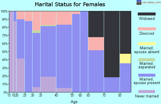 Melbourne marital status for females