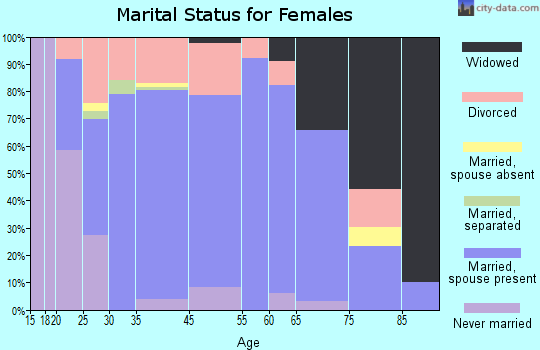 Melcher-Dallas marital status for females
