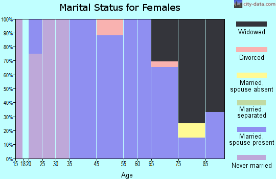 Melvin marital status for females