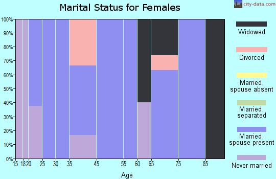 Meriden marital status for females