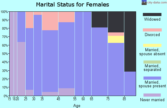 Merrill marital status for females