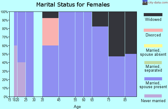 Meservey marital status for females