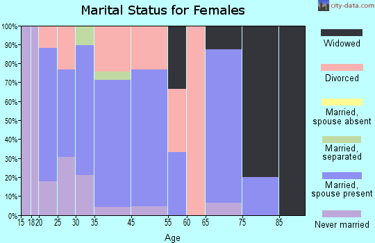 Middletown marital status for females