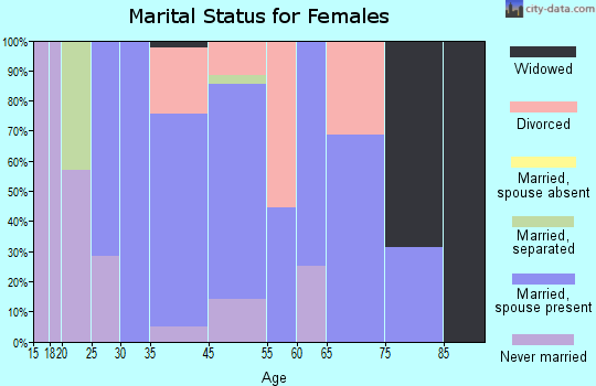 Miles marital status for females