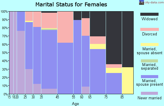 Milford marital status for females