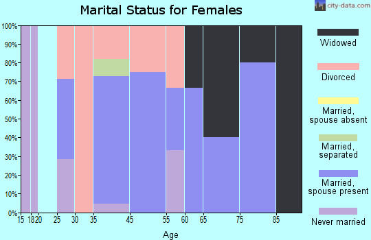 Millersburg marital status for females